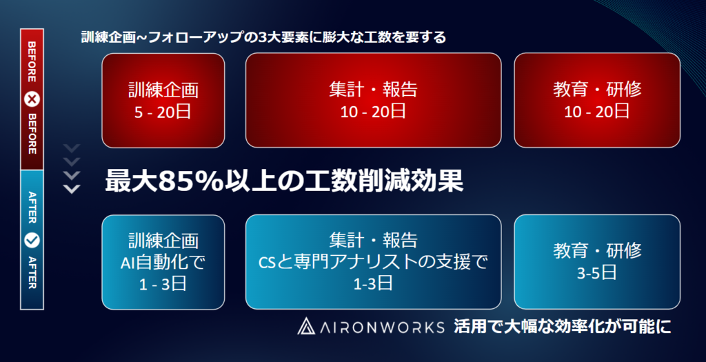 AironWorksなら標的型メール訓練の劇的効率化が可能